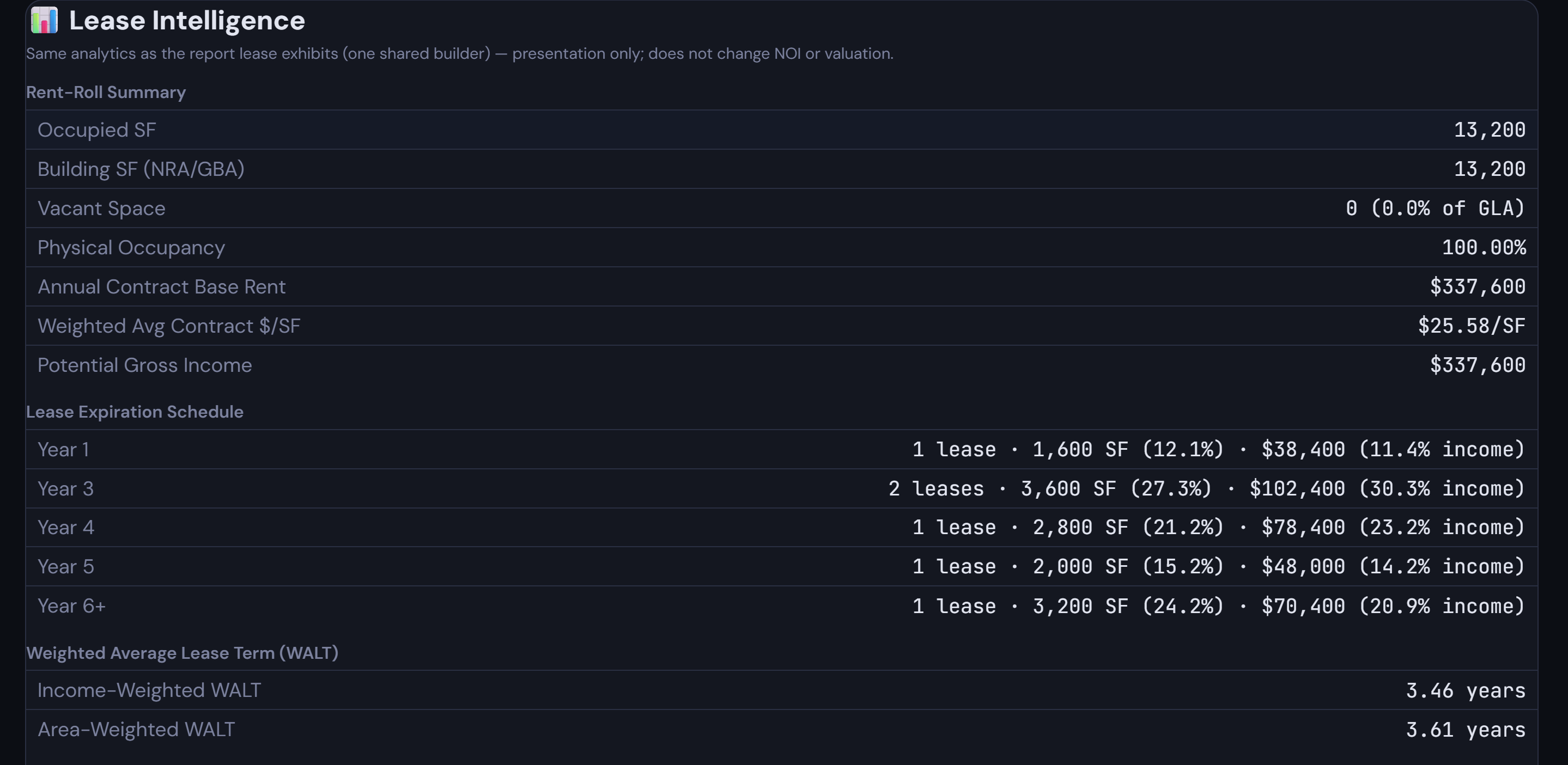 Lease Intelligence — rent-roll summary, lease expiration schedule, and WALT